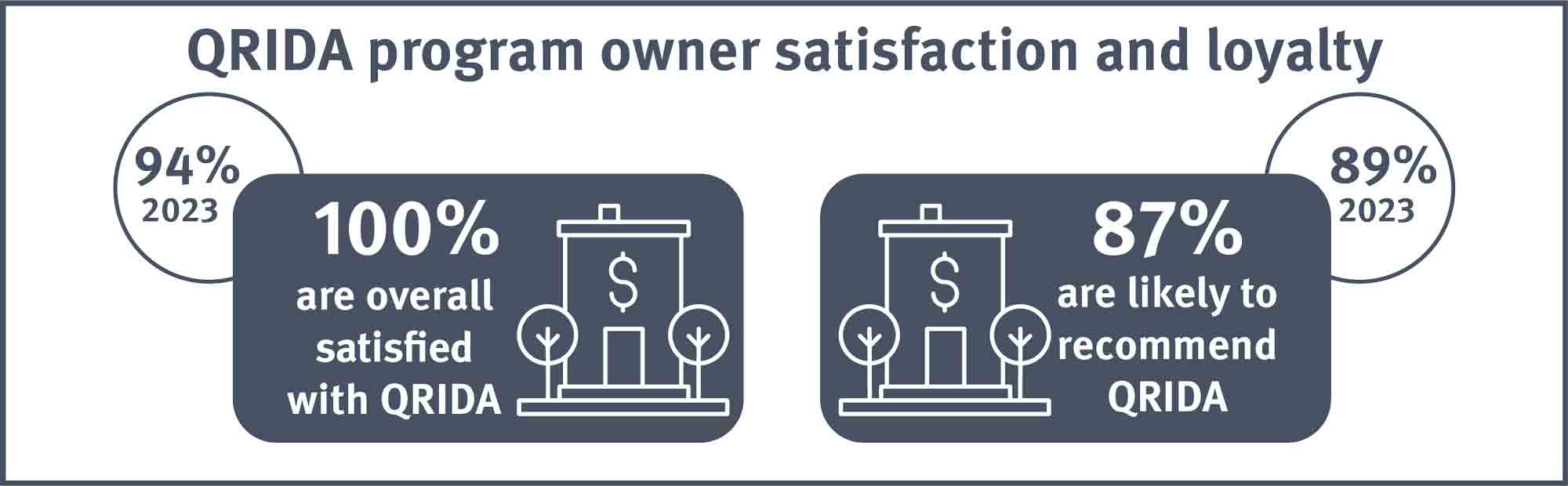 QRIDA program owner satisfaction and loyalty