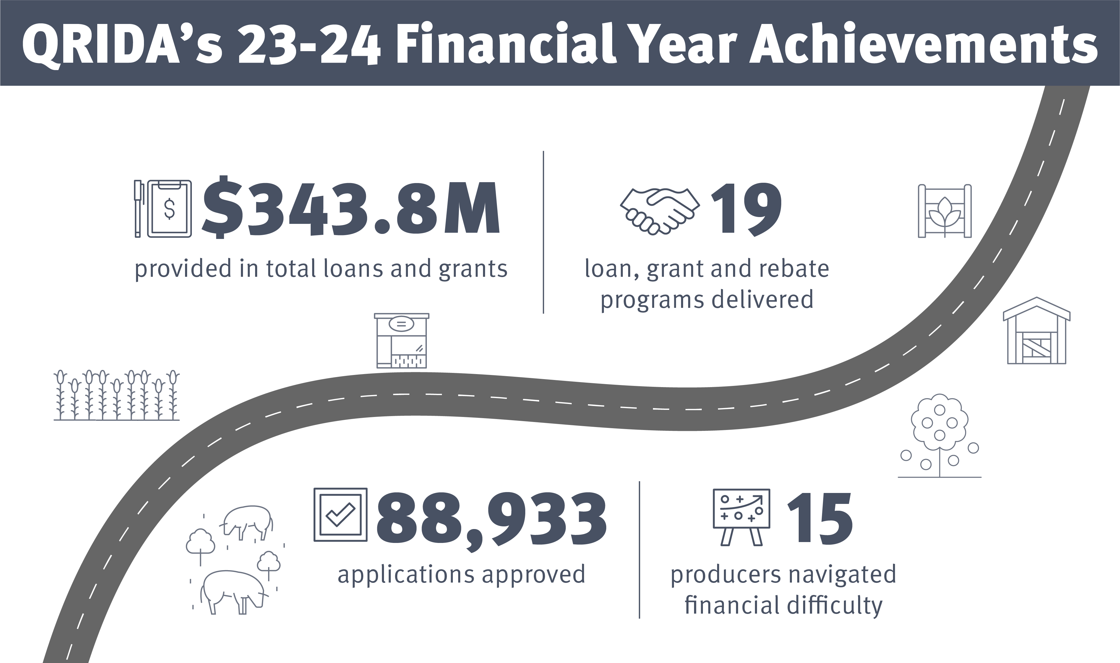 QRIDA End of Financial Year 2023-24